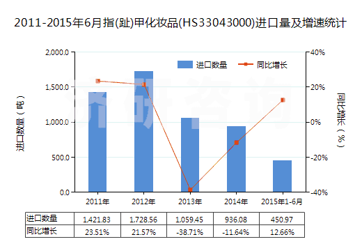 2011-2015年6月指(趾)甲化妝品(HS33043000)進口量及增速統(tǒng)計